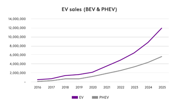 Estimated sales volume of electric vehicles